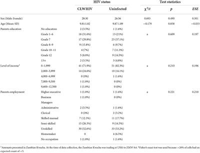 Mental health and adaptive functioning among school-aged children living with HIV in Zambia